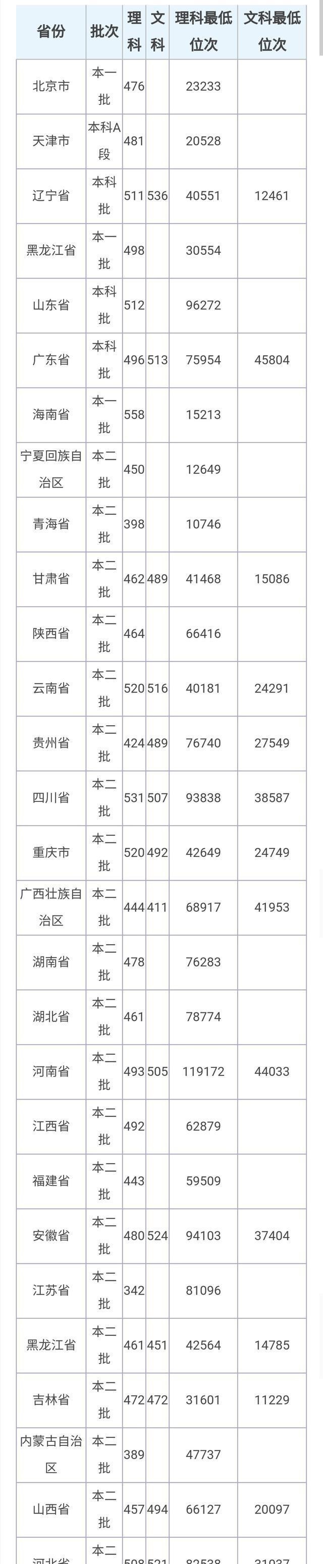 【高校】两所高校，录取分460—530左右！就业率高、工作稳定，值得报考