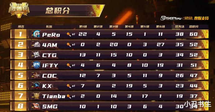 4am战队|4AM微博杯决赛首日把把遇CTG 4AM小胜一筹 还在最后一局单局21杀