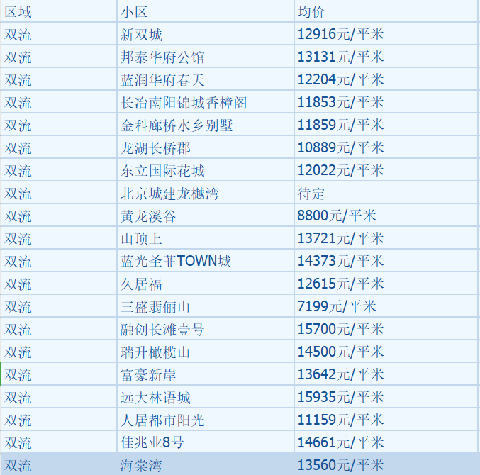 最新！ 成都12月二手房房价出炉！你看好的那套涨了吗？