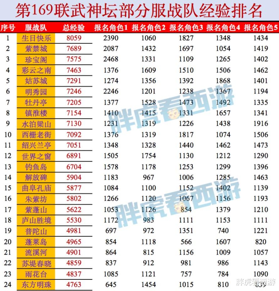 生日快乐|梦幻西游：渡哥将不会加盟西栅老街，生日快乐总经验第一！