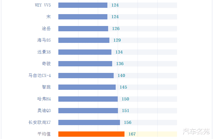 緊湊型SUV質量排行榜更新：前十國產車占一半，皓影、榮威RX5上榜！-圖6