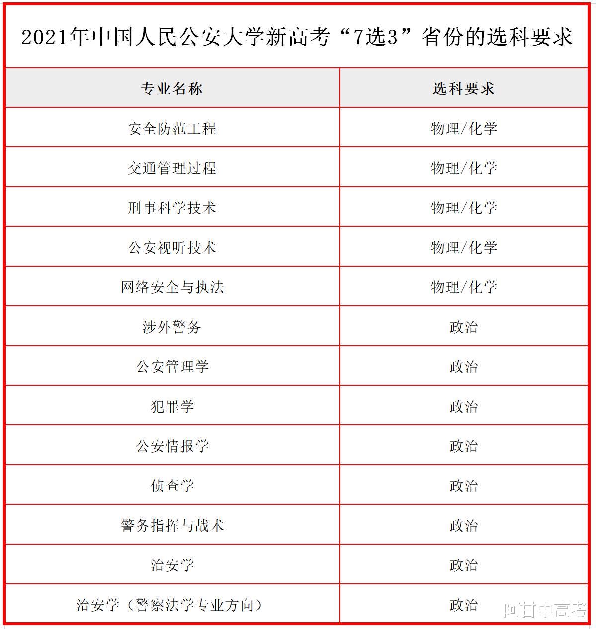 中国人民公安大学|公安大学公布2021年新高考选科要求，有两点值得重点关注