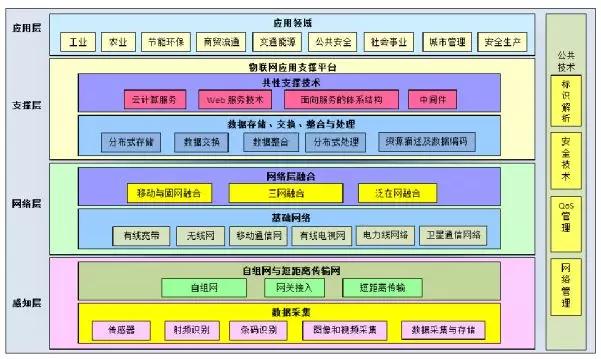 传感器|传感器——物联网万亿级市场的翅膀