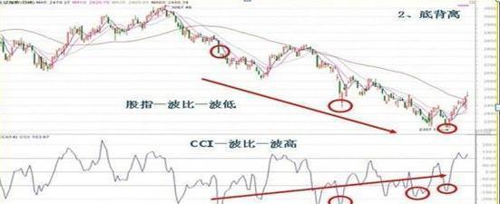 股市▲中国股市：散户为什么找不到主力？那是你没看懂“CCI指标”