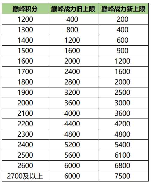 王者荣耀：王者荣耀：S20赛季王者段位将出现大量带标选手！巅峰赛改动！
