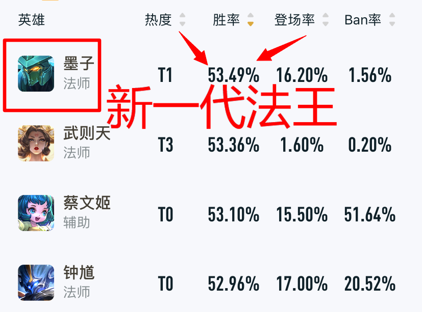 武则天|王者：官方发布英雄胜率榜单，武则天让位，新一代“法王”诞生