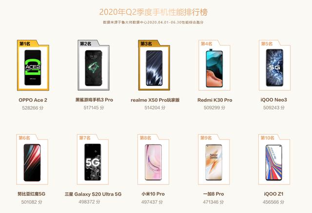 充电器|鲁大师公布Q2手机榜单，OPPO摘双项桂冠
