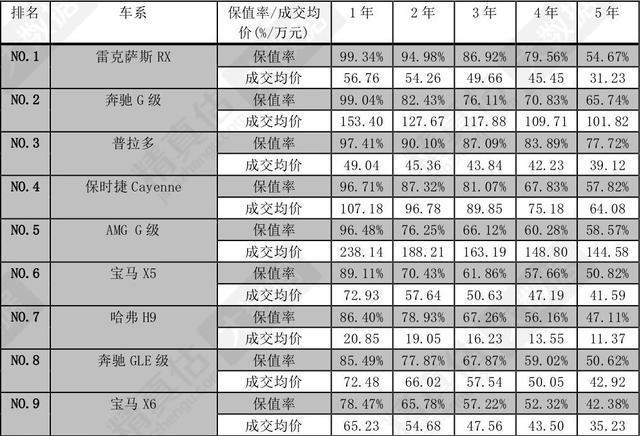 买车|2020年1-6月份各级别SUV保值率排行出炉,参考它买车错不了!