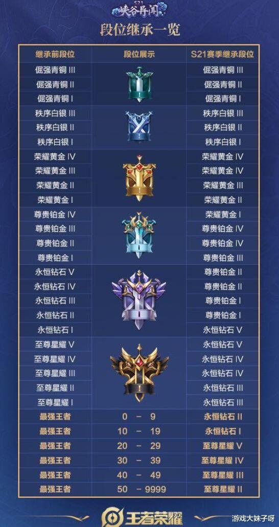 王者荣耀|王者荣耀S21确定更新日期，段位继承表出炉，王者直接掉到钻石