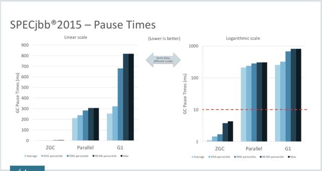 「字节跳动」厉害!代表Java未来的ZGC深度剖析