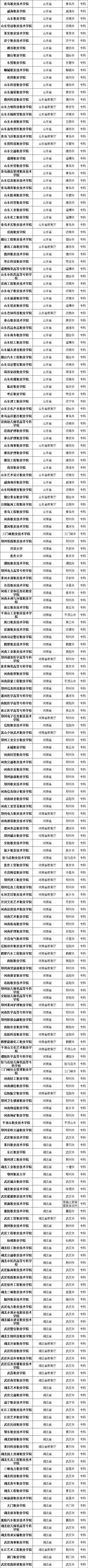 『高校』最新数据！全国共有2688所高校！正规高校名单看这里