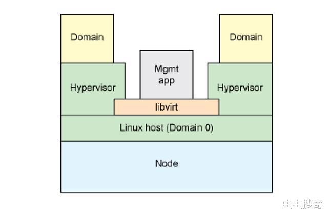 交易|基于libvirt 和QEMU在macOS下安装Linux