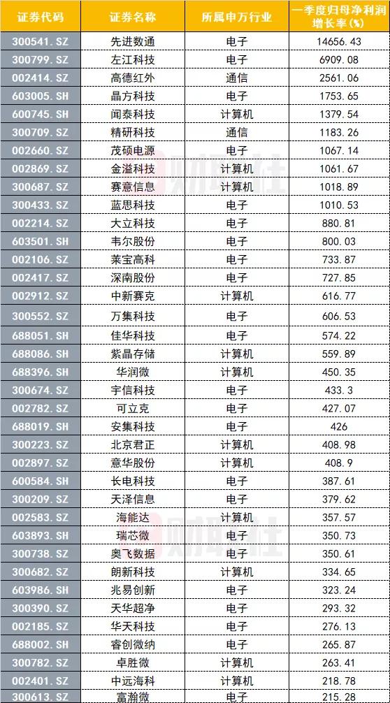 科技股:1季度业绩增速超200%的科技股及最大潜力股