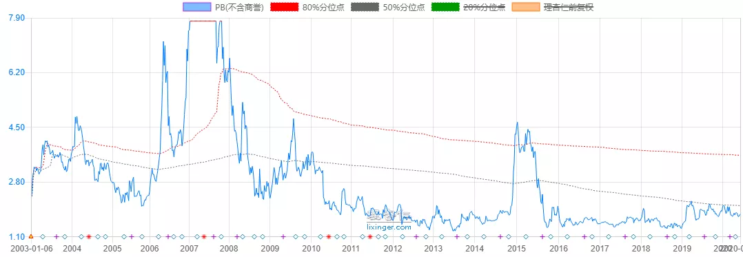 牛市■牛市要来了?聊一聊券商股的投资策略