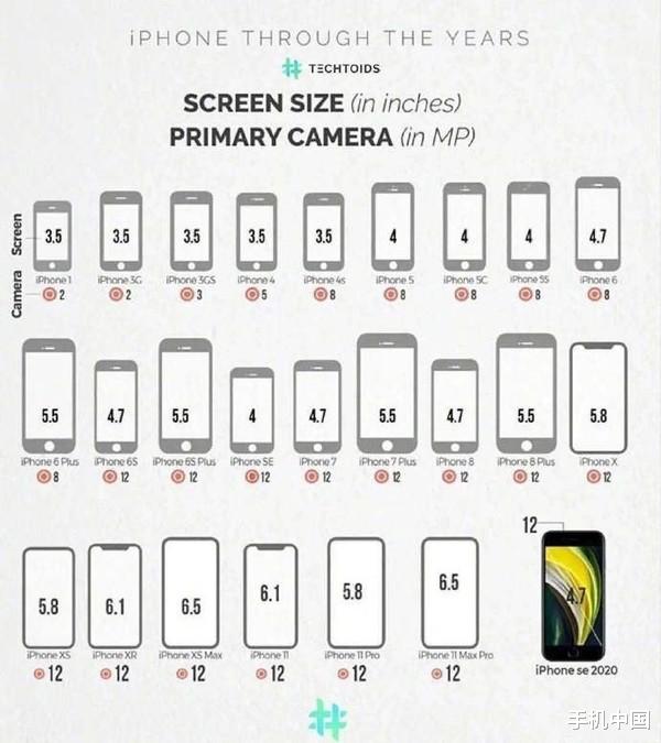 |一张图看懂iPhone屏幕变迁史 最大6.5英寸你爱了吗