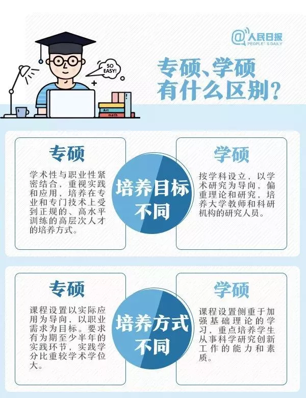 「考研」考研早知道 | 学硕 VS 专硕 到底有什么区别