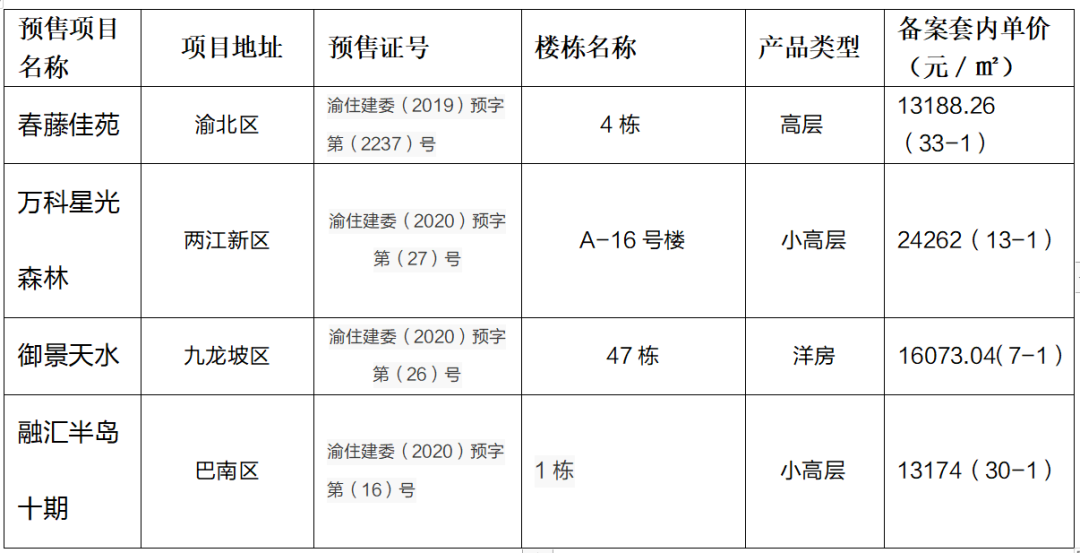 【新房预告】市场供应成交面积全面下降，主要业态成交价稳中有升