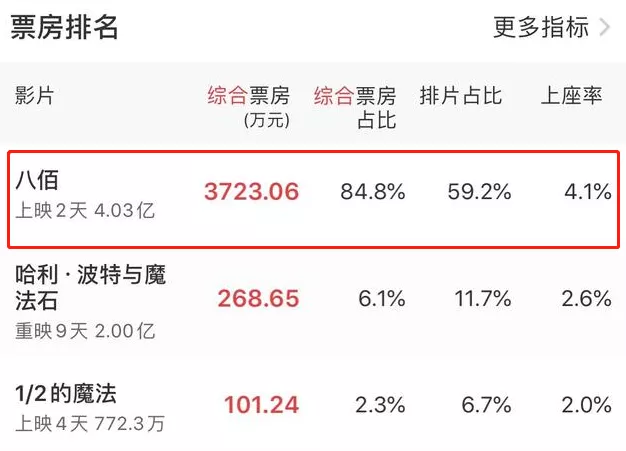 八佰|《八佰》票房破4亿!股价大涨19%,华谊兄弟能否逆风翻盘?
