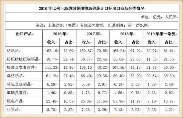 牛市@中国最大纺织集团去年营收754亿，存83亿现金还有上海460万平土地