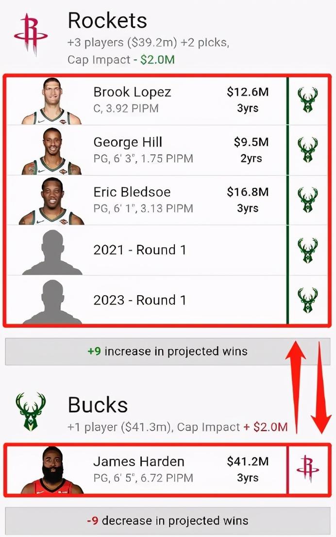 詹姆斯·哈登|拒绝5换1交易哈登！拒绝字母哥加盟，美媒：这简直就是贱卖