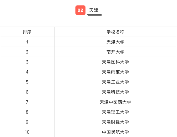 高校|31省市高校排行榜Top10，看看你的目标院校排第几？