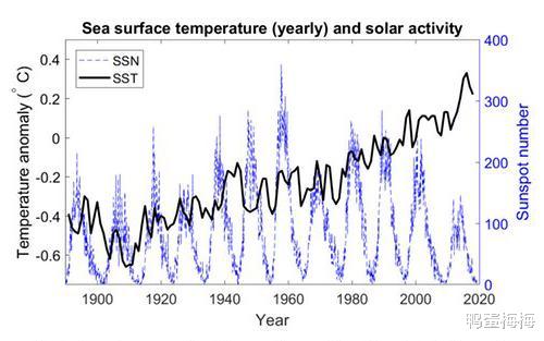 全球变暖@太阳黑子也无能为力了，数据显示，全球变暖很难被阻止
