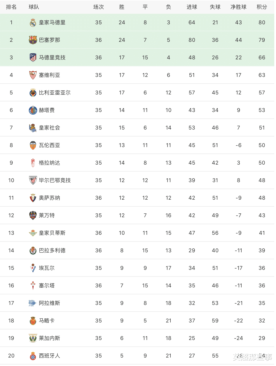 西甲|西甲最新积分榜：梅西创纪录巴萨1分落后皇马，马竞小胜稳居第3