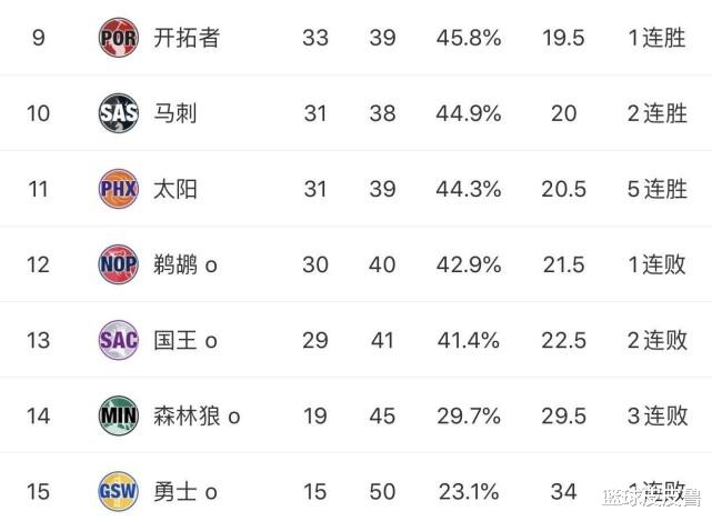 灰熊队|西部排名：爆冷！快船不敌篮网第2不稳，火箭大胜稳第4，开拓者剑指季后赛！