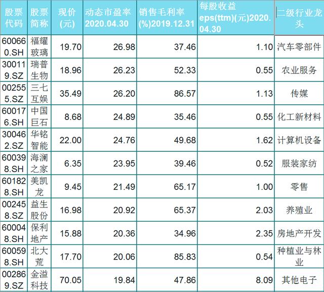 绩优股■A股27只行业龙头绩优股名单出炉！