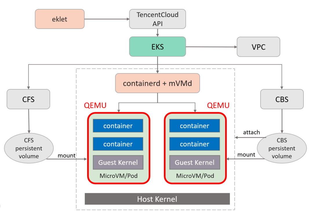 kubernetes|基于Rust-vmm实现Kubernetes运行时