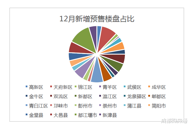 12月成都楼市报告：年底放量！108个新盘入市，盘均摇号709人次！