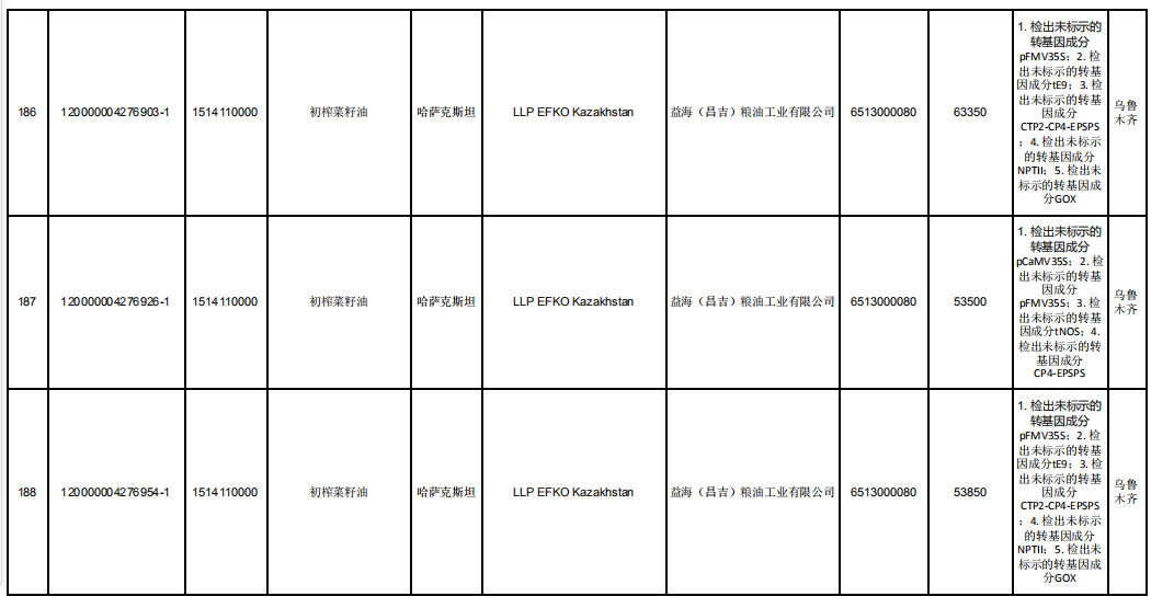 金龙鱼|金龙鱼进口转基因未标识被海关通报,17家子公司加工转基因