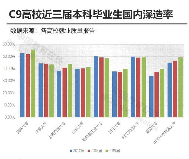 【高校】2019年C9高校就业报告：哪个行业最受青睐？半数以上博士选择它
