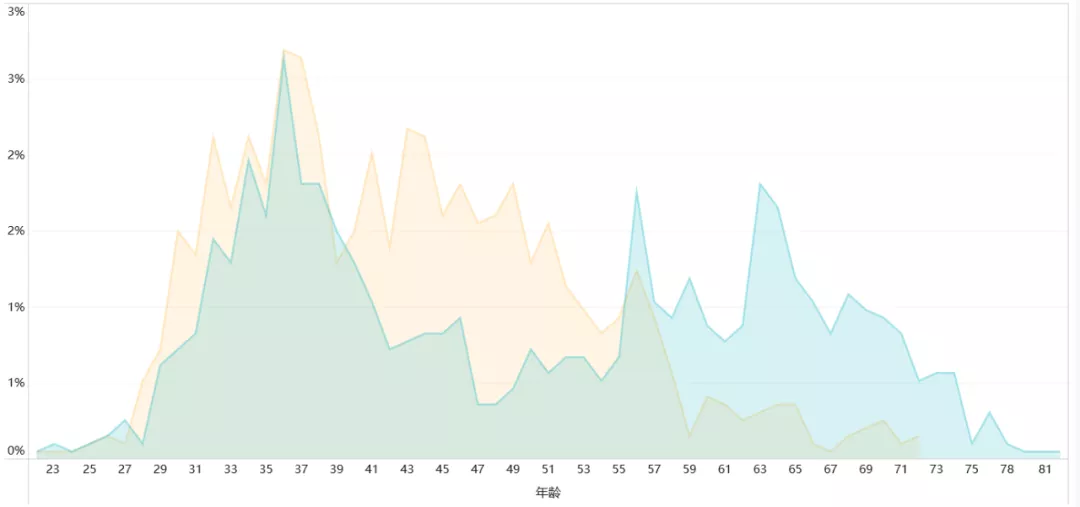 Python|Python爬取2万条相亲数据!看看中国单身男女都在挑什么