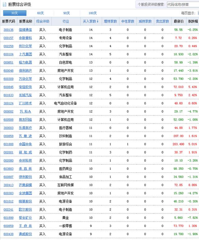 科技创新板|中国股市：这些个股被机构一致高评级，有你手中的个股吗？