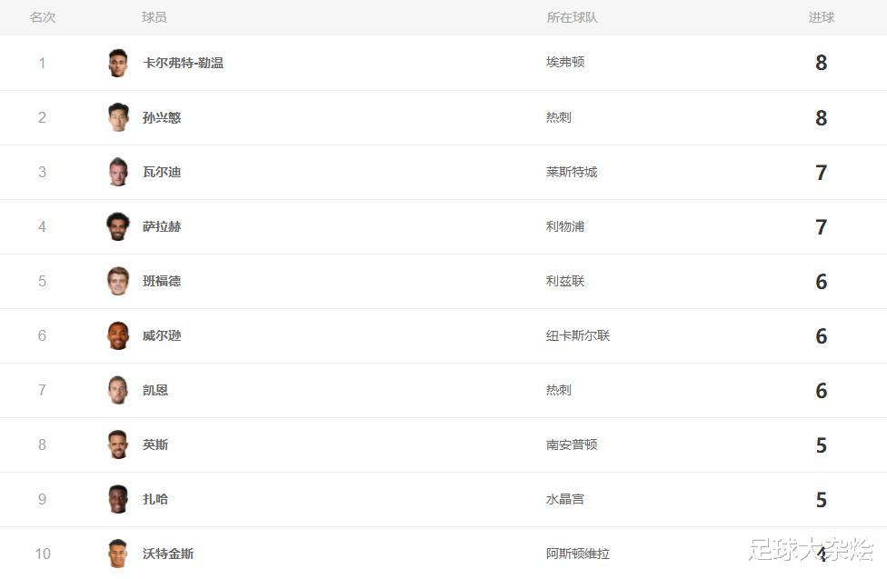 鲁尔|英超第8轮前瞻：埃弗顿VS曼联，焦点战曼城VS利物浦，阿森纳VS维拉！