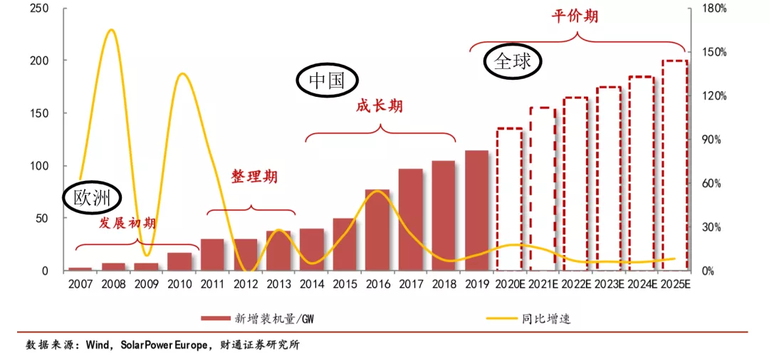中國2020最全光伏產業鏈全梳理！-圖1