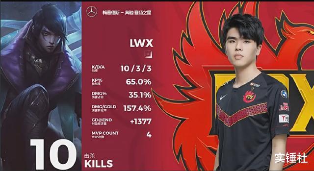 dmo战队|FPX重现50血翻盘奇迹！DMO女警屠版论坛，赢局送输亲手淘汰御三家