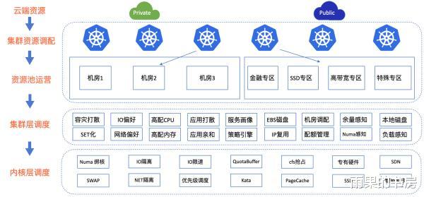 科大讯飞|Kubernetes如何改变美团的云基础设施？
