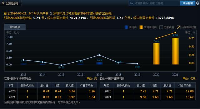 ▲化学制品优质股，业绩增长6002.49% ！缩量拉高、boll线突破下轨