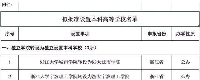 浙江大学|这三所民办独立院校转公办本科,其中有一所非常适合文科生报考