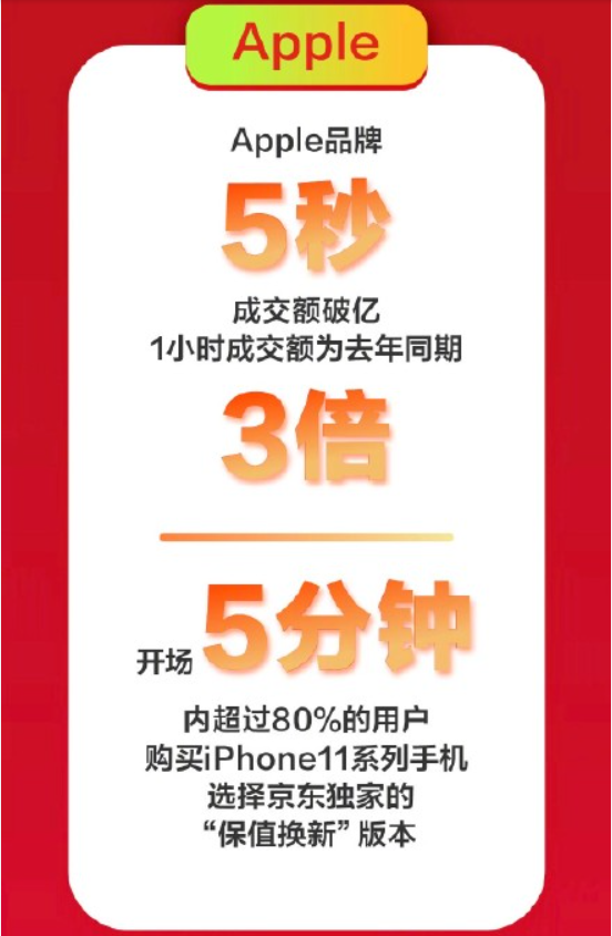 「苹果」苹果618成交额5秒破亿,各大手机厂商开启618混战