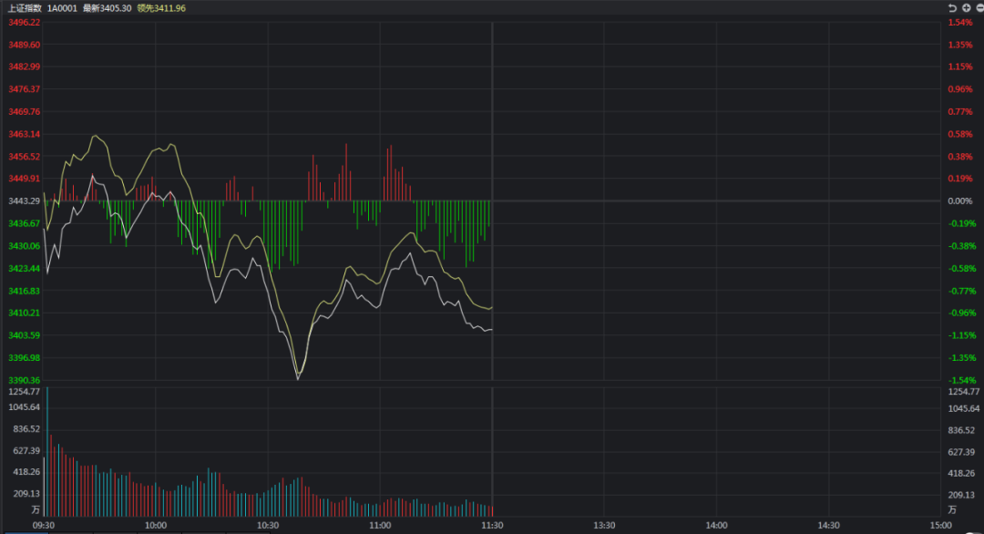 涨停|A股全线下挫，这次是要真跌了吗？