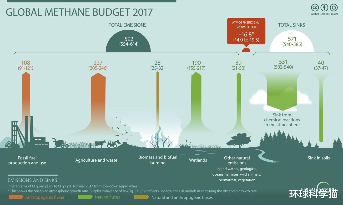 甲烷|甲烷排放创新高，每年增加5000万吨！研究者：少吃肉，少开车