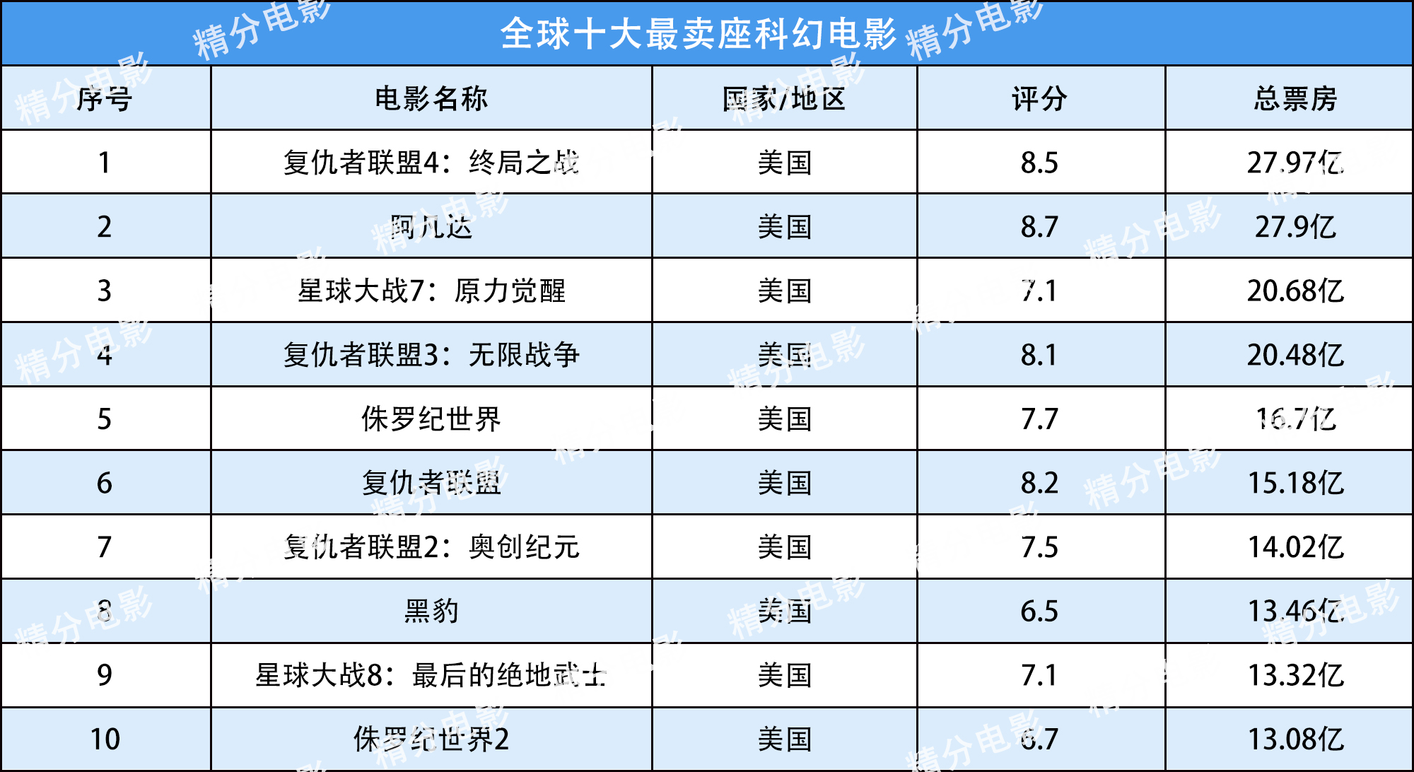 @全球最卖座电影，各类电影票房排行榜前10名