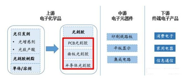 |芯片产业链材料篇之光刻胶