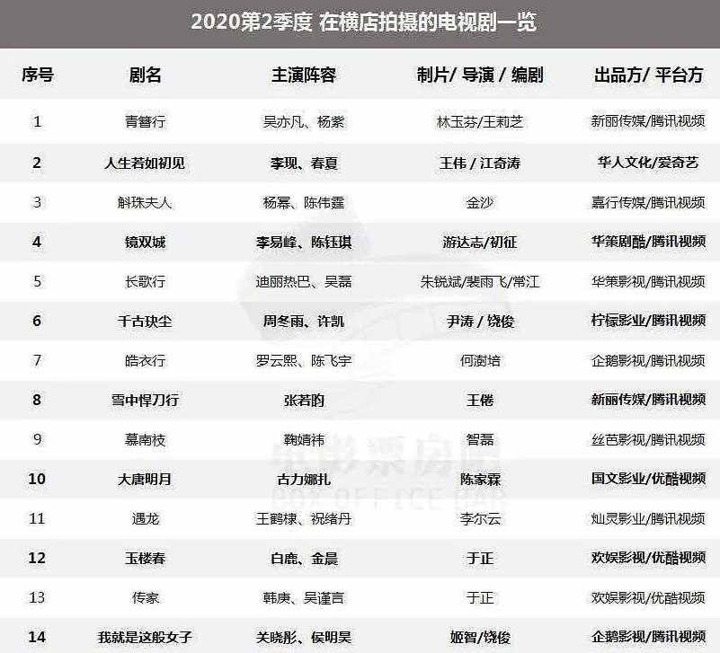 『电视剧』五月15部电视剧同时开机，神仙打架，强强联手！