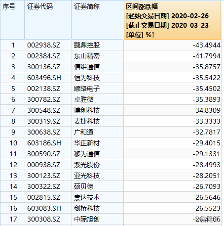 [科技股]科技股集体大放血30%，仅仅只用了20天