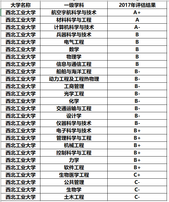 『教育部』西部排名前六的大学，前二实至名归，最后一名有点意外