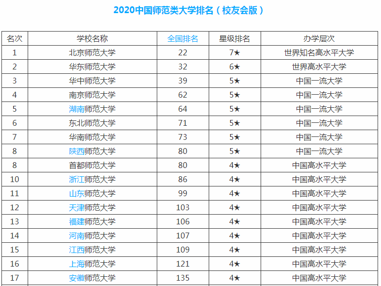 『大学排名』2020年中国师范类大学排名,附:师范类独立学院排名(校友会版)